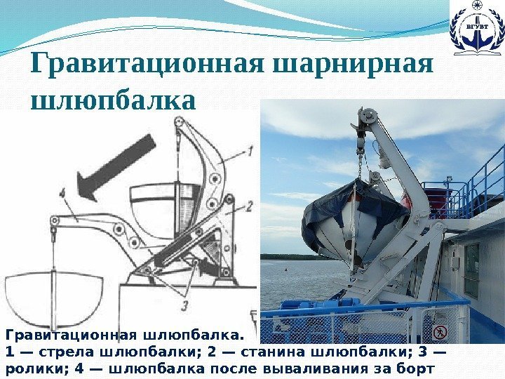 Гравитационная шлюпбалка. 1 — стрела шлюпбалки; 2 — станина шлюпбалки; 3 — ролики; 4