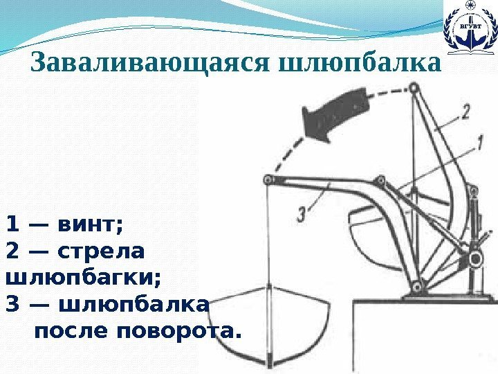 1 — винт; 2 — стрела шлюпбагки; 3 — шлюпбалка после поворота. Заваливающаяся шлюпбалка