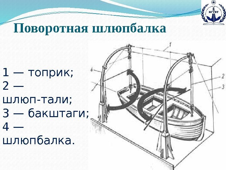 1 — топрик; 2 — шлюп-тали; 3 — бакштаги;  4 — шлюпбалка. Поворотная