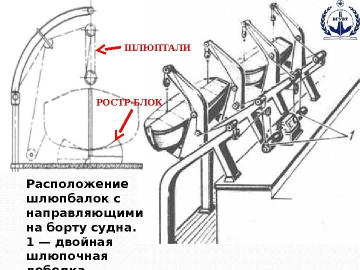Расположение шлюпбалок с направляющими на борту судна. 1 — двойная шлюпочная лебедка. РОСТР-БЛОК ШЛЮПТАЛИ