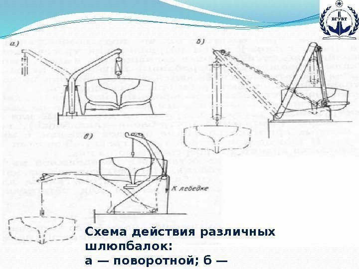 Схема действия различных шлюпбалок:  а — поворотной; б — заваливающейся; в – гравитационной