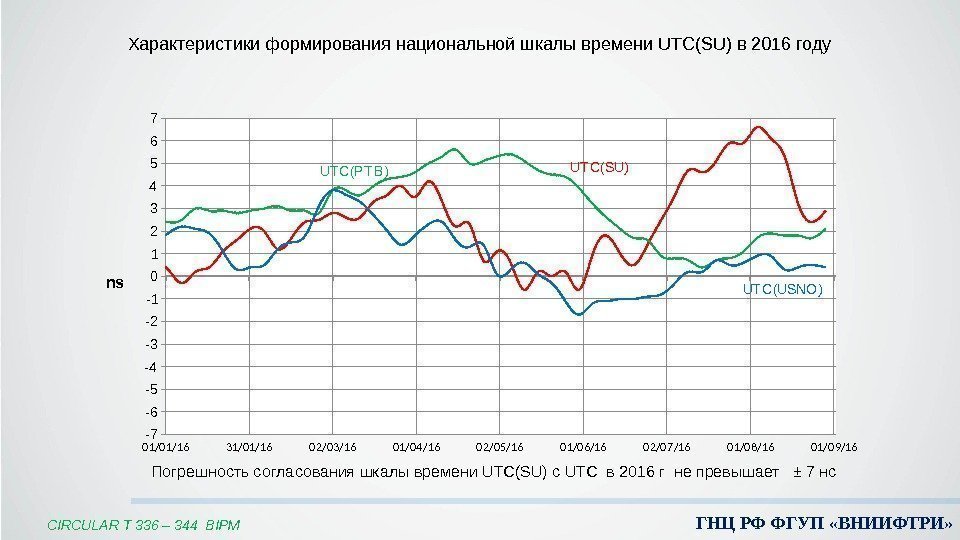 ГНЦ РФ ФГУП «ВНИИФТРИ» Характеристики формирования национальной шкалы времени UTC(SU) в 2016 году Погрешность