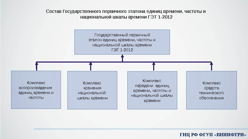 ГНЦ РФ ФГУП «ВНИИФТРИ» Состав Государственного первичного эталона единиц времени, частоты и национальной шкалы