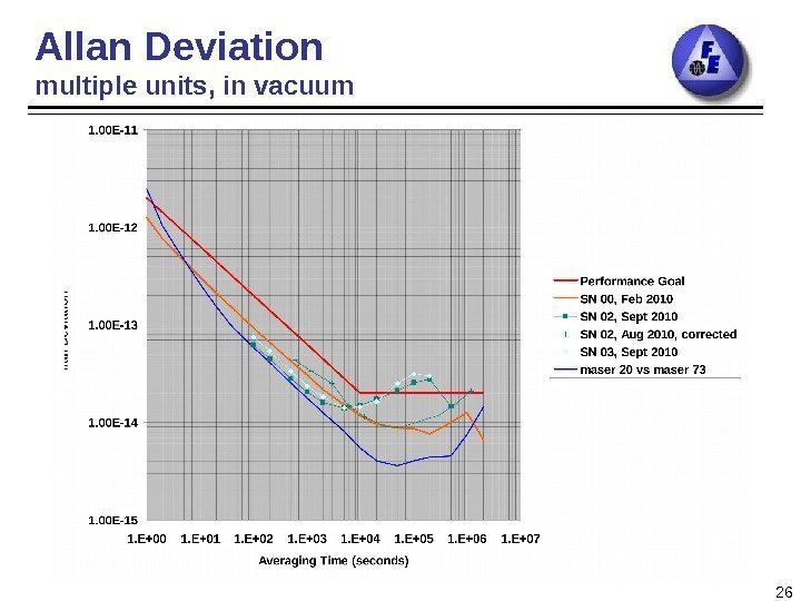 26 Allan Deviation multiple units, in vacuum 