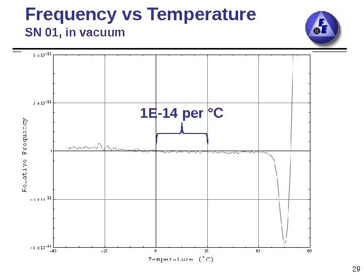 Frequency vs Temperature SN 01, in vacuum 291 E-14 per °C 