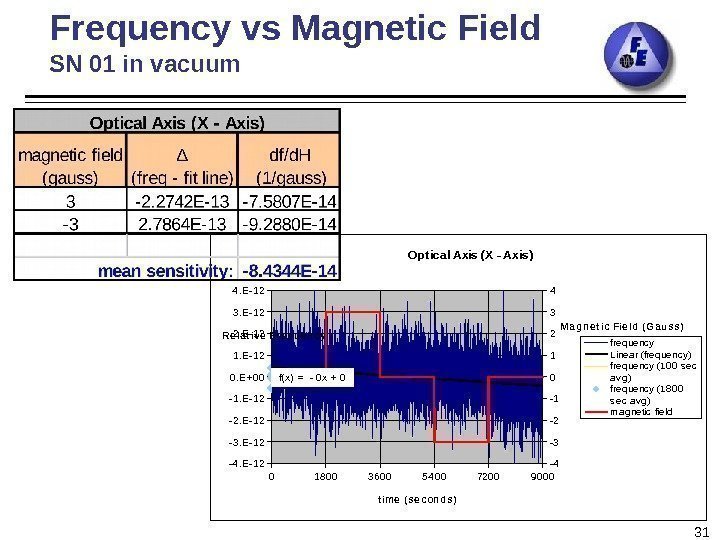 Frequency vs Magnetic Field SN 01 in vacuum 310 1800 3600 54 00 7200