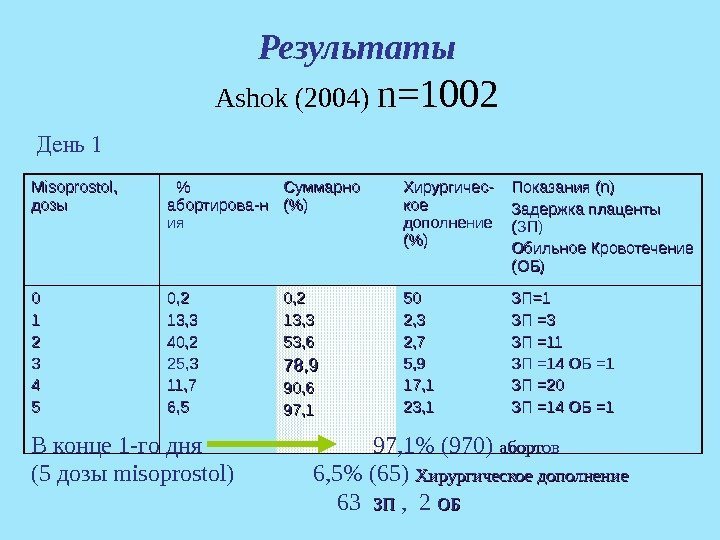 Результаты Ashok (2004)  n=1002 Misoprostol , ,  дозы   абортирова-н ияия
