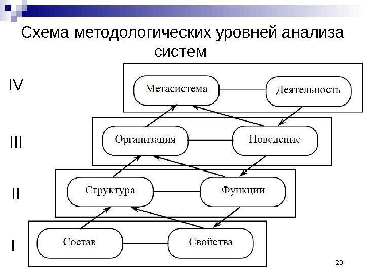 Схема методологических уровней анализа систем 20 I IIIIIIV 