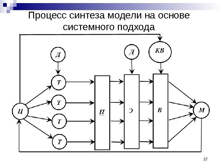 Процесс синтеза модели на основе системного подхода 37 