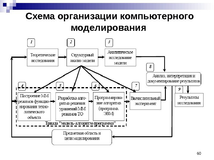 Схема организации компьютерного моделирования  60 