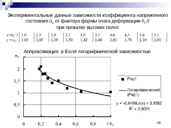 Экспериментальные данные зависимости коэффициента напряженного состояния n σ  от фактора формы очага деформации