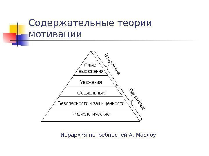 Содержательные теории мотивации Иерархия потребностей А. Маслоу 