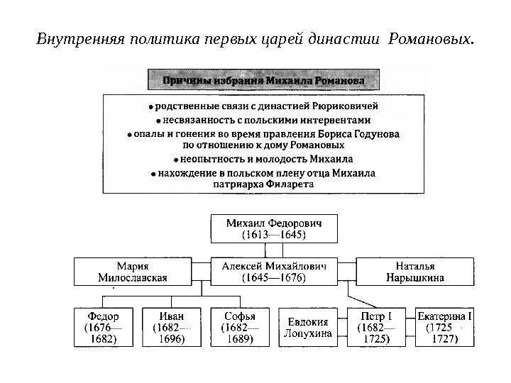 Внутренняя политика первых царей династии Романовых. 