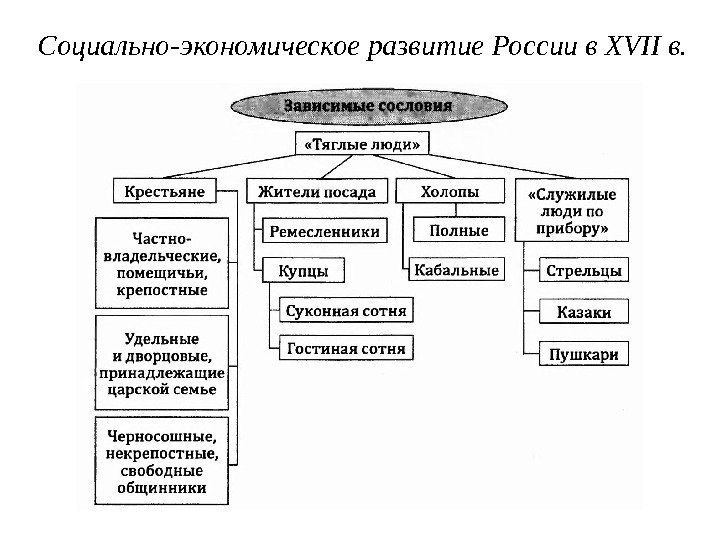 Социально-экономическое развитие России в XVII в. 
