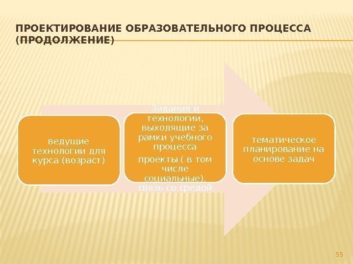 ПРОЕКТИРОВАНИЕ ОБРАЗОВАТЕЛЬНОГО ПРОЦЕССА (ПРОДОЛЖЕНИЕ) Задания и технологии,  выходящие за рамки учебного процесса проекты