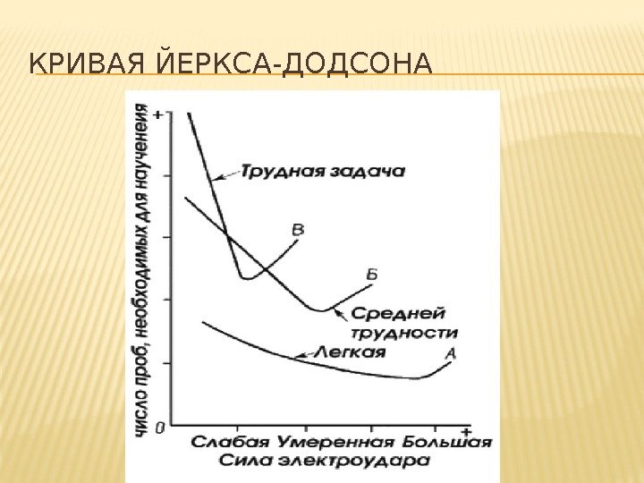 КРИВАЯ ЙЕРКСА-ДОДСОНА 