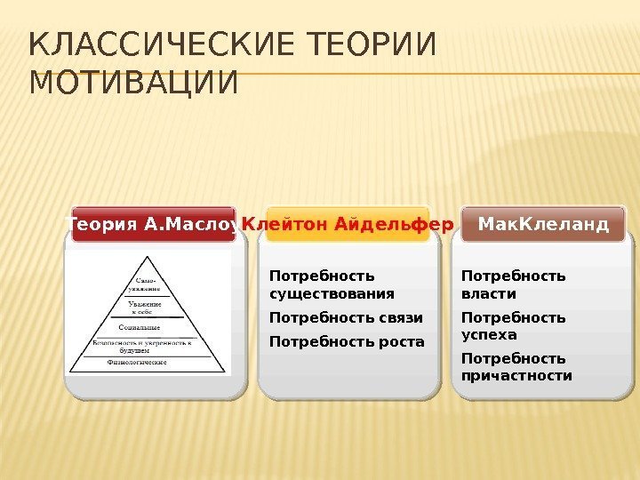 Группы современной теории мотивации