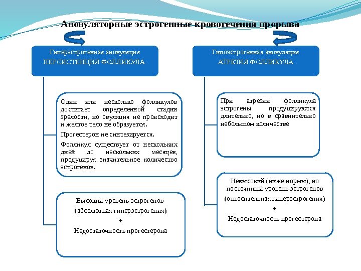 Ановуляторные эстрогенные кровотечения прорыва Гиперэстрогенная ановуляция ПЕРСИСТЕНЦИЯ ФОЛЛИКУЛА Один или несколько фолликулов достигает определенной