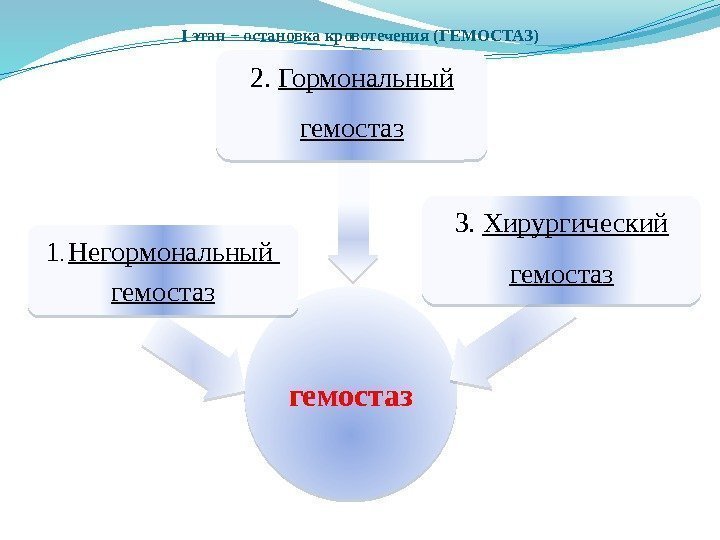 I этап − остановка кровотечения (ГЕМОСТАЗ) гемостаз 3.  Хирургический гемостаз 2.  Гормональный