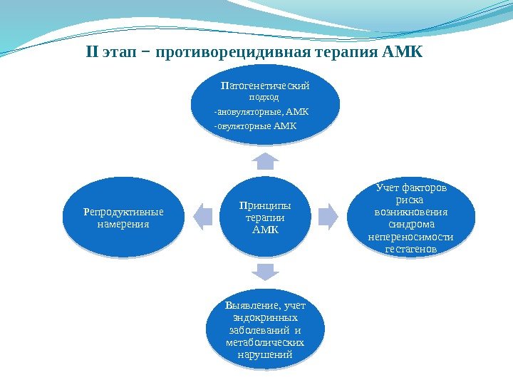 II этап − противорецидивная терапия АМК Принципы терапии АМКПатогенетический  подход -ановуляторные, АМК -овуляторные