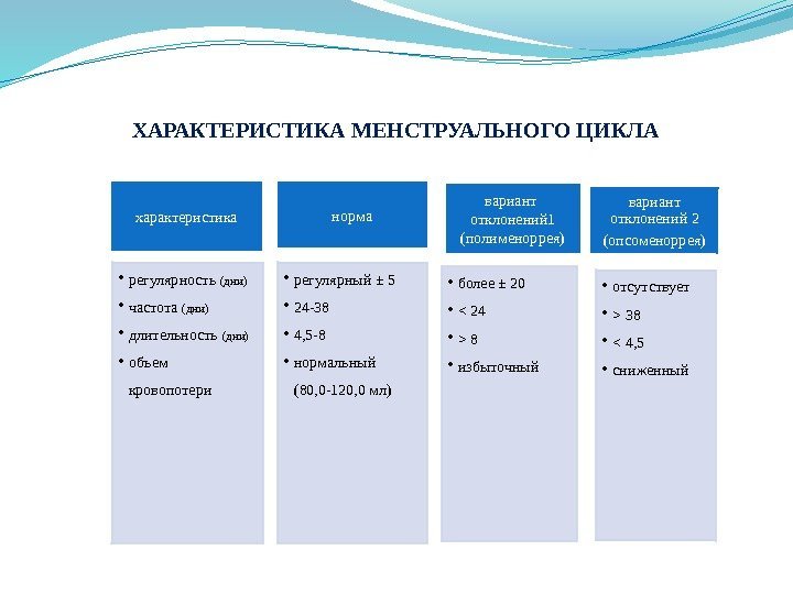 ХАРАКТЕРИСТИКА МЕНСТРУАЛЬНОГО ЦИКЛА характеристика • регулярность (дни) • частота (дни) • длительность (дни) •