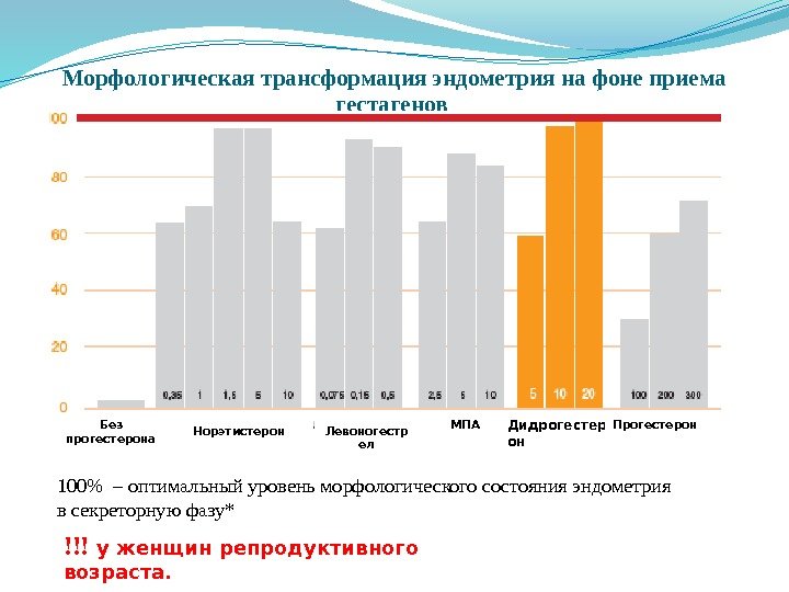 Морфологическая трансформация эндометрия на фоне приема гестагенов Дидрогестер он Прогестерон 100 – оптимальный уровень