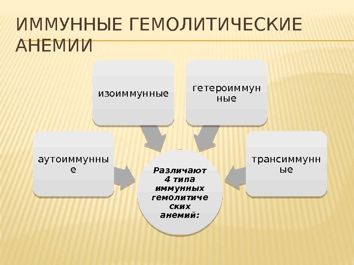 ИММУННЫЕ ГЕМОЛИТИЧЕСКИЕ АНЕМИИ Различают 4 типа иммунных гемолитиче ских анемий: аутоиммунны е изоиммунные гетероиммун