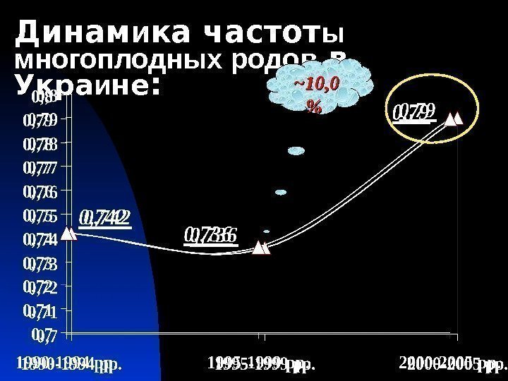 Динам ии ка частот ыы  многоплодных родов в в Укра ии нене :
