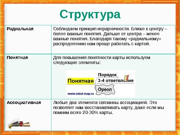 Структура Радиальная Соблюдаем принцип иерархичности. Ближе к центру – более важные понятия. Дальше от