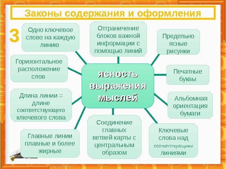 Законы содержания и оформления Предельно ясные рисунки ясность выражения мыслей Печатные буквы  Альбомная