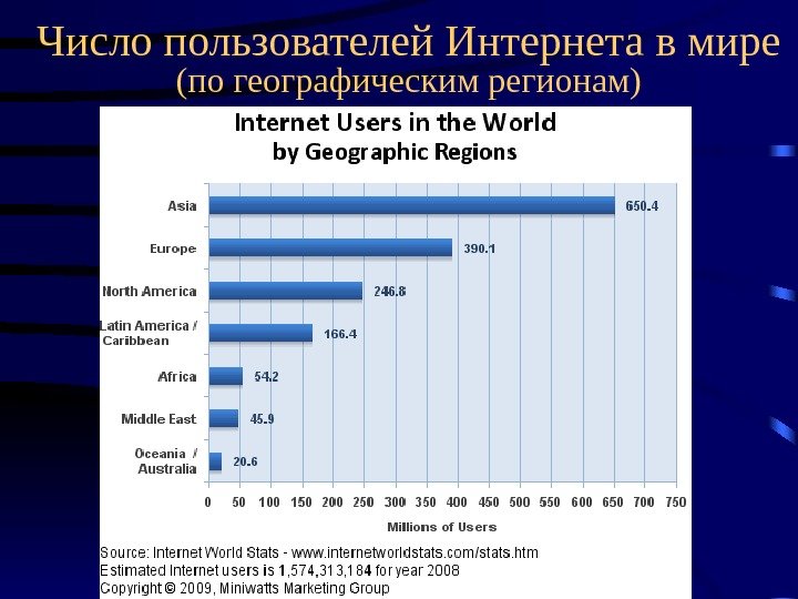 Число пользователей Интернета в мире  (по географическим регионам) 