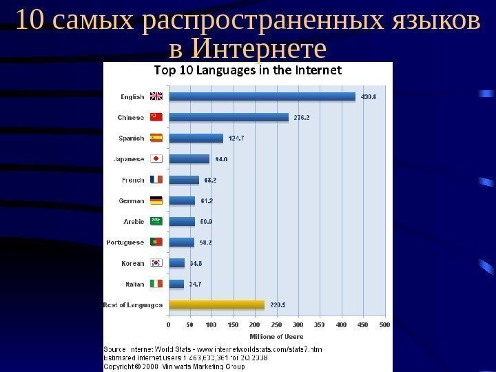 10 самых распространенных языков в Интернете 