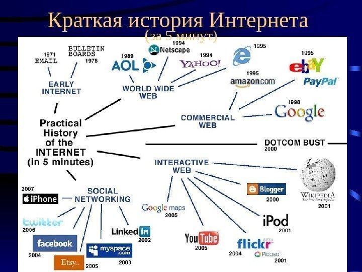 history por internet