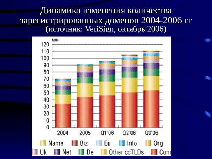 Динамика изменения количества зарегистрированных доменов 2004 -2006 гг  (источник: Veri. Sign, октябрь 2006)
