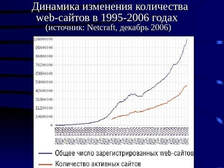  Динамика изменения количества web-сайтов в 1995 -2006 годах (источник: Netcraft, декабрь 2006) 