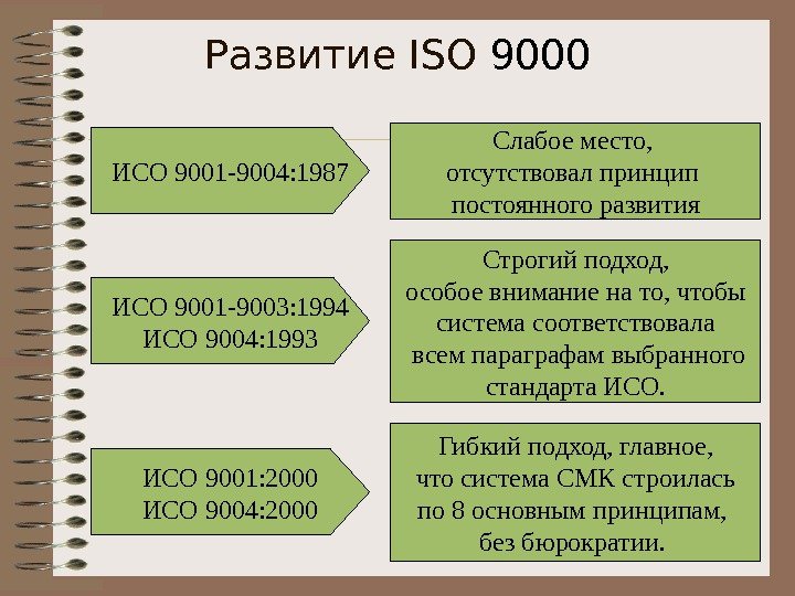 Развитие ISO  9000 ИСО 9001 -9004: 1987 Слабое место,  отсутствовал принцип постоянного