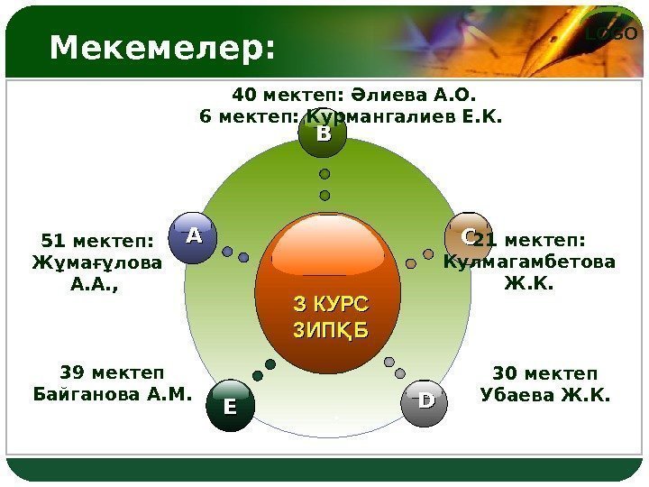 LOGO  Мекемелер: З КУРС 3 ИП БҚ BB EE CC DDAA 51 мектеп: