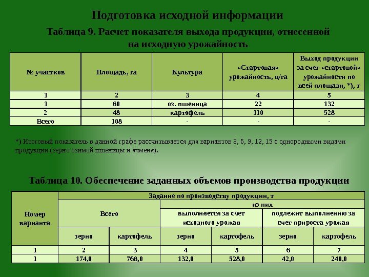 Подготовка исходной информации Таблица 9. Расчет показателя выхода продукции, отнесенной на исходную урожайность №