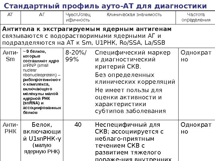 Стандартный профиль ауто-АТ для диагностики  СКВ -3 АТ АГ Чувст. /спец ифичность Клиническая