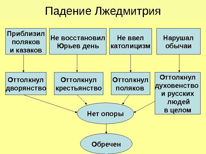   Падение Лжедмитрия Приблизил поляков и казаков Не восстановил Юрьев день Не ввел