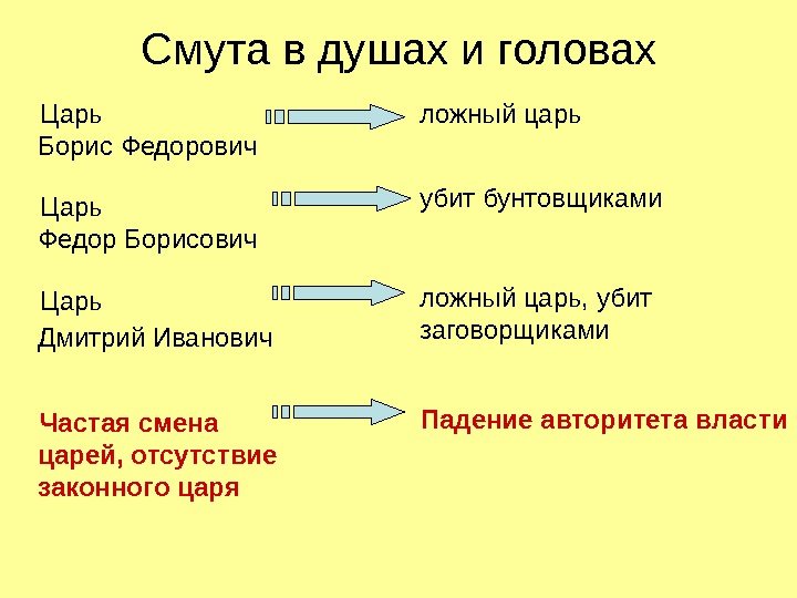   Смута в душах и головах Царь Борис Федорович Царь Федор Борисович Царь