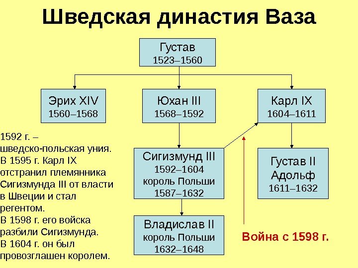   Шведская династия Ваза Сигизмунд III 1592– 1604 король Польши 1587– 1632 Густав