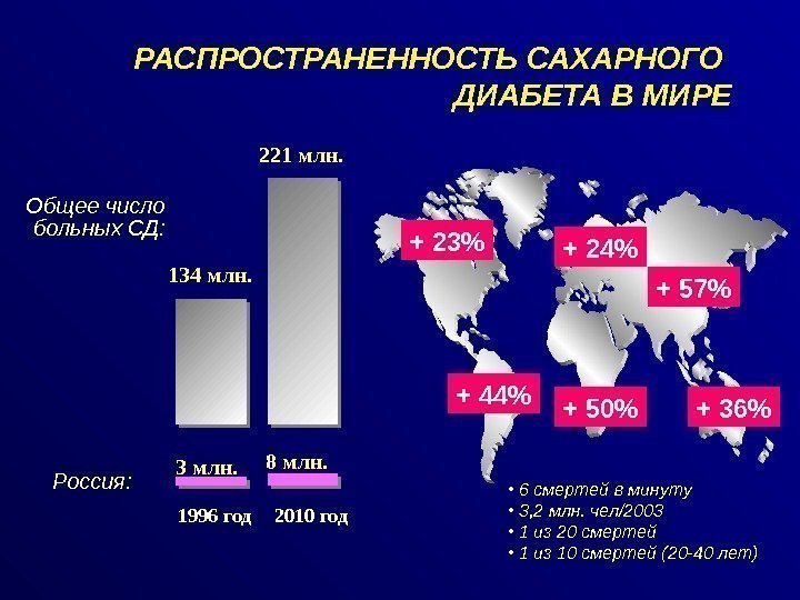 РАСПРОСТРАНЕННОСТЬ САХАРНОГО ДИАБЕТА В МИРЕ Россия: 221 млн. 8 млн. 2010 год 3 млн.