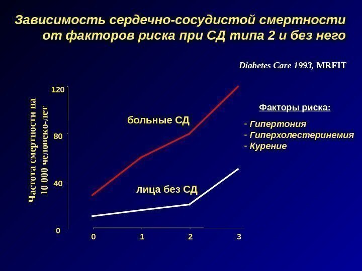 Зависимость сердечно-сосудистой смертности от факторов риска при СД типа 2 и без него 04080120