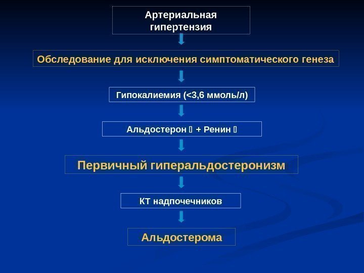   Артериальная гипертензия Гипокалиемия ( 3 , 6 ммоль/л) Альдостерон  + Ренин