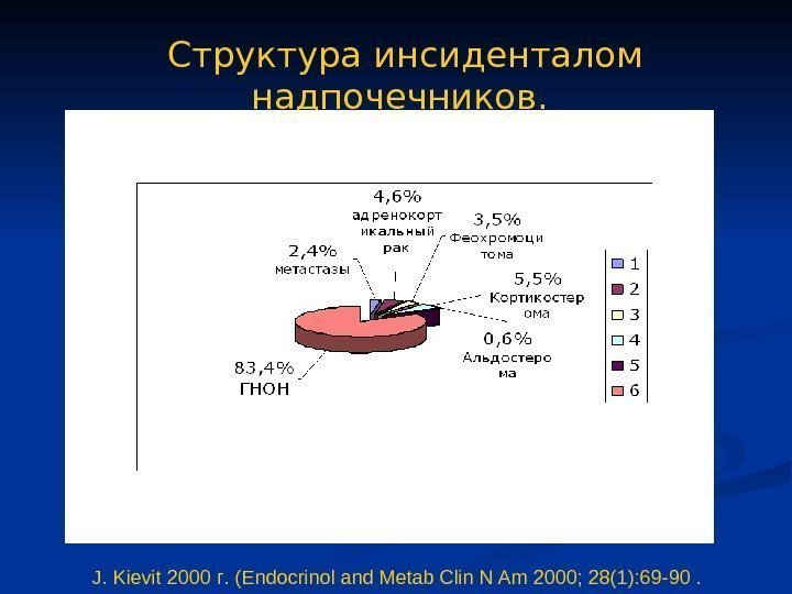   Структура инсиденталом надпочечников.  J. Kievit 2000 г. (Endocrinol and Metab Clin