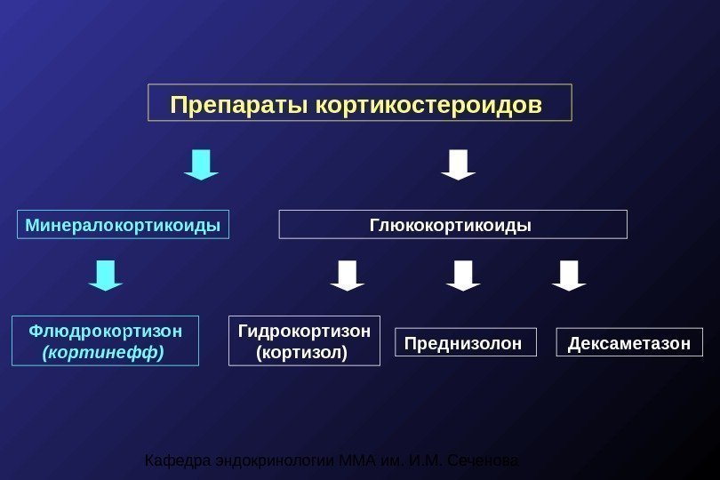 Кафедра эндокринологии ММА им. И. М. Сеченова Препараты кортикостероидов Минералокортикоиды Глюкокортикоиды Флюдрокортизон (кортинефф) Гидрокортизон