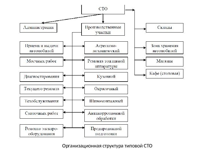 Организационная структура типовой СТО 
