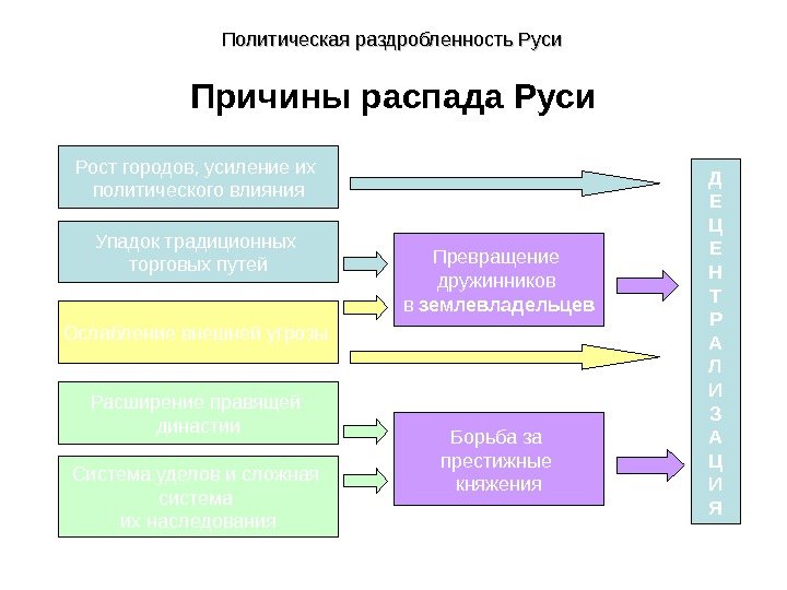 Причины распада Руси Политическая раздробленность Руси Рост городов, усиление их политического влияния Упадок традиционных