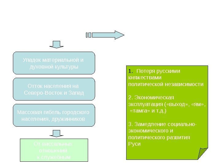 Последствия Нашествие  Установление золотоордынского ига Массовая гибель городского населения, дружинников Упадок материальной и